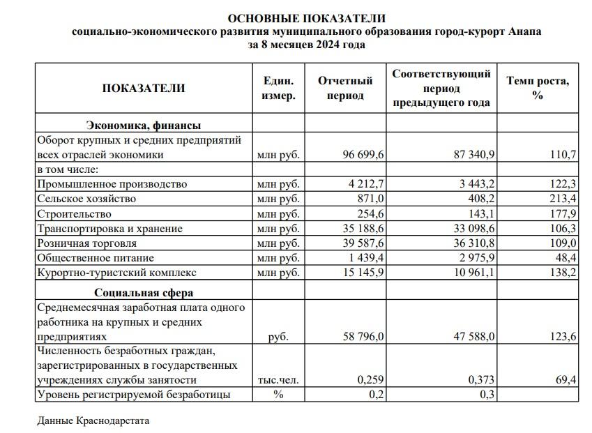 Социально-экономические показатели развития Анапы в январе-августе 2024 года. Оборот общественного питания снизился вдвое.