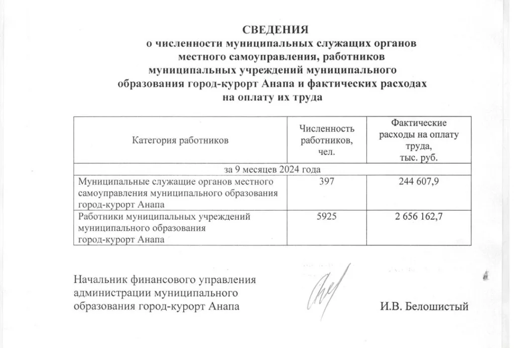 Сведения о численности муниципальных служащих и работников муниципальных учреждений Анапы за 9 месяцев 2024 года. 