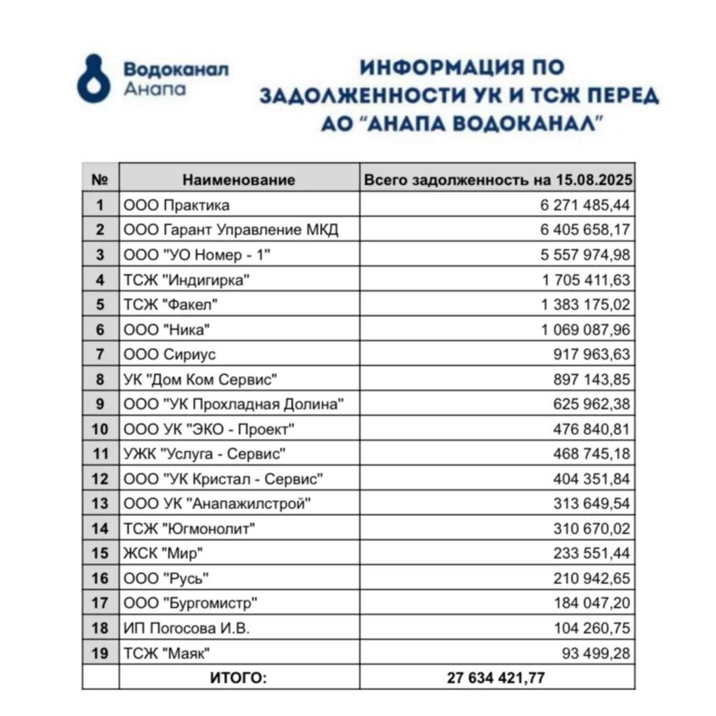 27,6 миллиона рублей составил долг УК и ТСЖ Анапы за питьевую воду